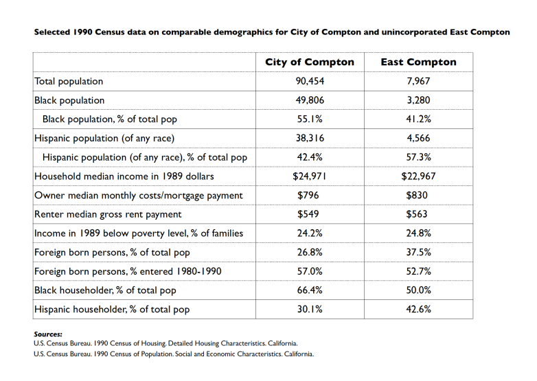 Comparable 1990 Census Data for City of Compton and unincorporated East Compton